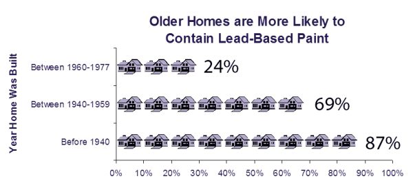 percentage of homes containing lead paint by year built